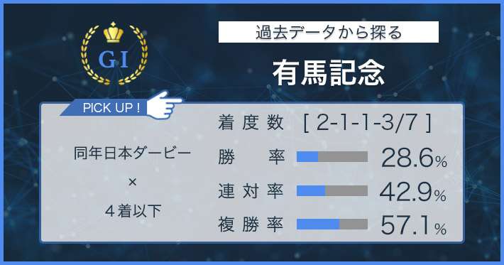 有馬記念×過去データ分析】同年のG1着順でグランプリの結果がわかる