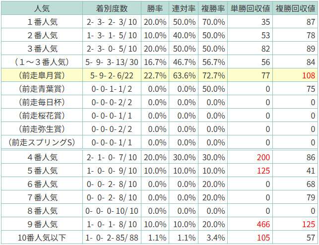 日本ダービー × 過去データ分析】前走皐月賞組の着差から見るダービー