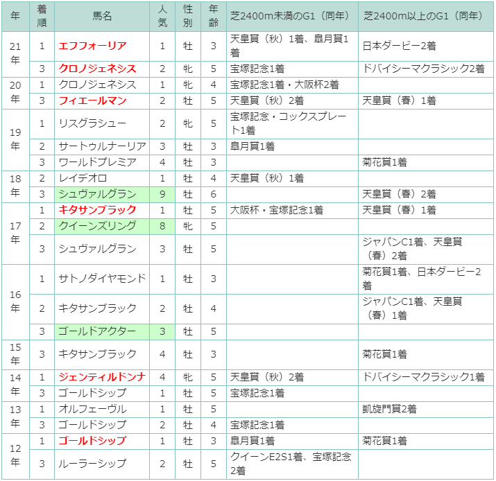 有馬記念の配当妙味はG1未勝利馬（JRA-VANコラム）｜スポーツ情報はd