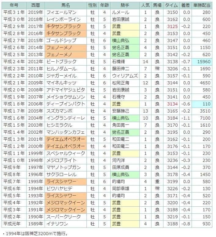 天皇 賞 春 歴代 レコード