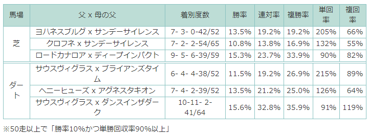 狙う価値の高い 父 と 母の父 の組み合わせをチェック Jra Vanコラム スポーツ情報はdメニュースポーツ