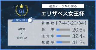 【エリザベス女王杯 × 過去データ分析】４歳馬優勢で今年は波乱も！？