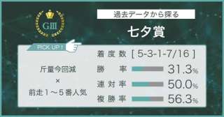 【七夕賞×過去データ分析】斤量の増減に着目して有力馬を見抜く！