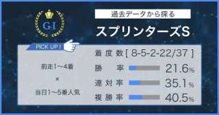 【スプリンターズS×過去データ分析】実力伯仲!激戦の行方は?