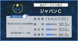 【ジャパンC×過去データ分析】同コースのG1実績馬が抜群の成績