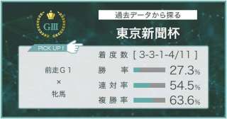 【東京新聞杯 × 過去データ分析】好成績の前走Ｇ１組で浮かび上がるのはこの馬！