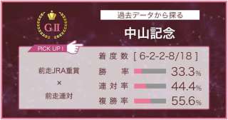 【中山記念 × 過去データ分析】前走重賞連対馬が好成績！