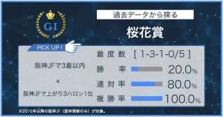 【桜花賞×過去データ分析】阪神JF3着以内かつ上がり3ハロン1位馬に注目