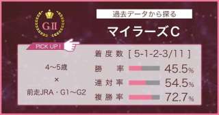 【マイラーズＣ × 過去データ分析】勝利に近いのは前走Ｇ１・Ｇ２出走馬！
