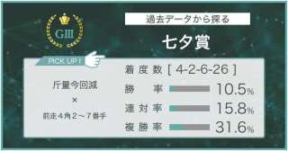 【七夕賞×過去データ分析】斤量の増減に応じたデータで有力馬が浮かび上がる