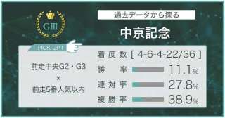 【中京記念 × 過去データ分析】前走Ｇ２～Ｇ３上位人気馬が好成績！