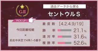 【セントウルS×過去データ分析】前走より距離短縮となる馬の好走率が抜群