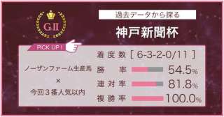 【神戸新聞杯 × 過去データ分析】上位人気馬が強い一戦で条件的に絞り込める2頭!