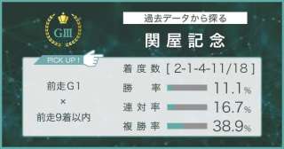 【関屋記念×過去データ分析】今年は前走Ｇ１出走馬に注目